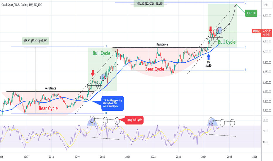 XAUUSD Bull Cycle still intact, targeting above $3000
