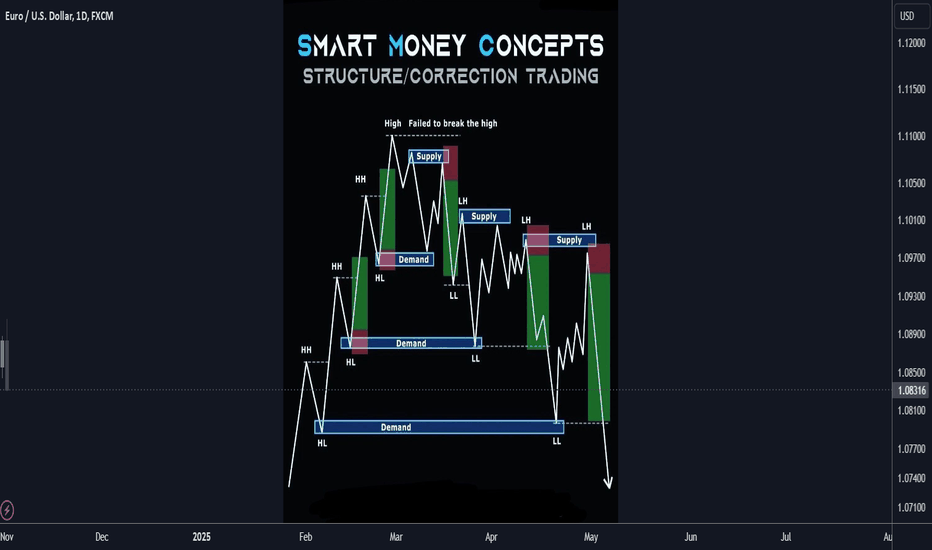 Smart Money Trading concepts 101