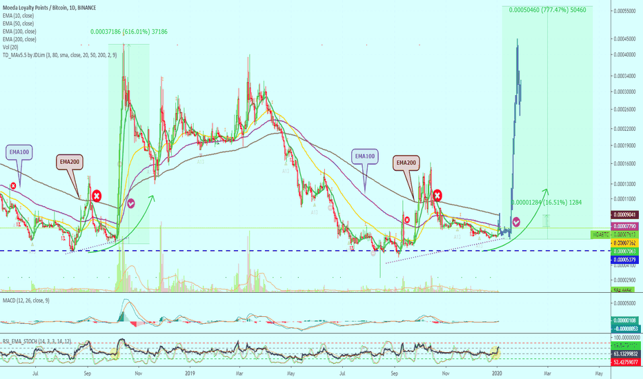 Moeda Loyalty Points Signals A 777%+ Move, How?