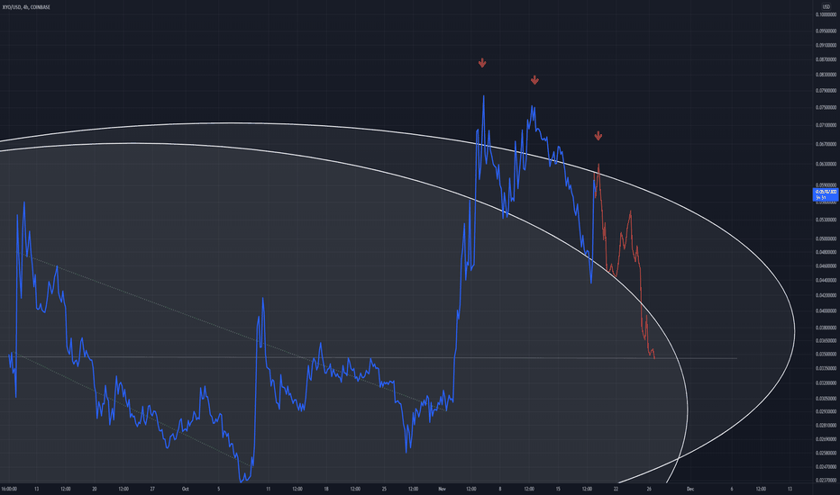 XYOUSD Triple Top Scenario