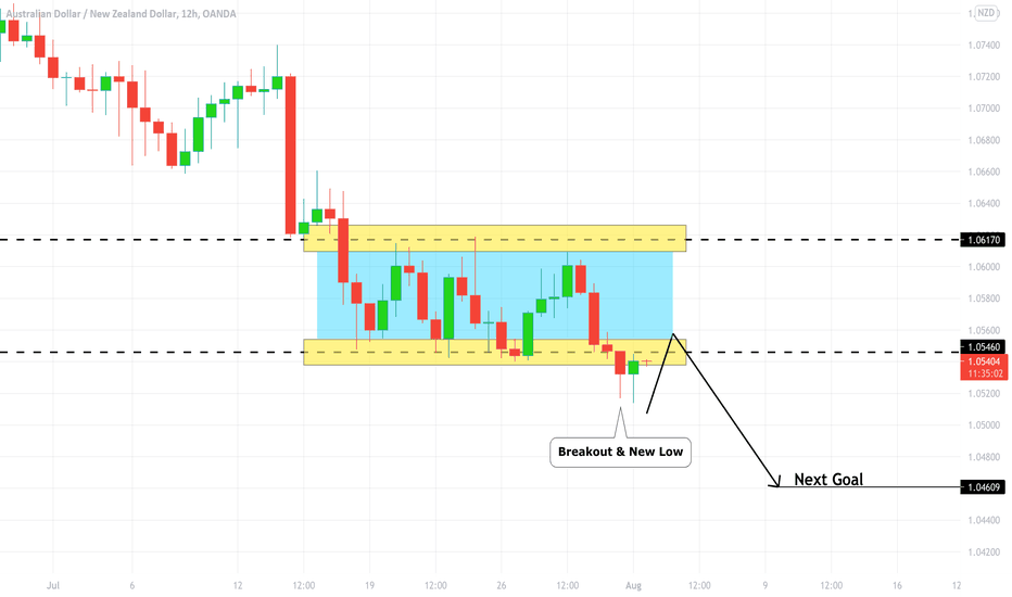 AUDNZD: Important Breakout & Bearish Continuation 🇦🇺🇳🇿