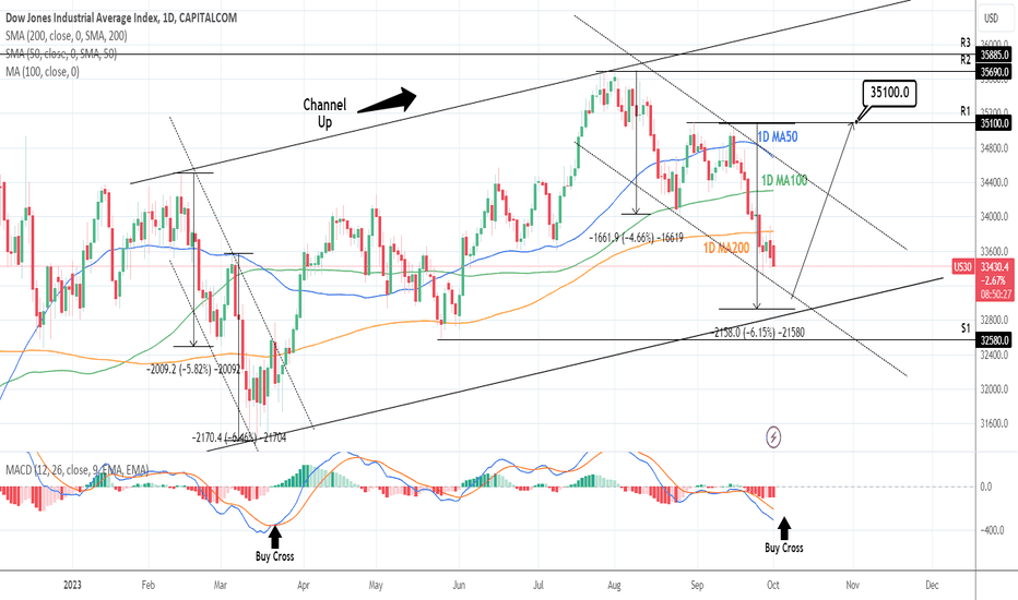 DOW JONES: Failed on the 1D MA200, further decline possible.