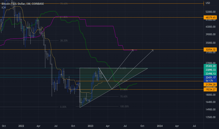 TheKing Still Bullish