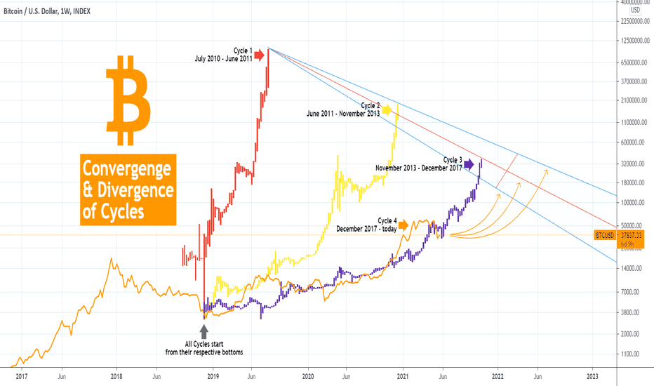 BITCOIN Convergence/Divergence of cycles shows we are on track?