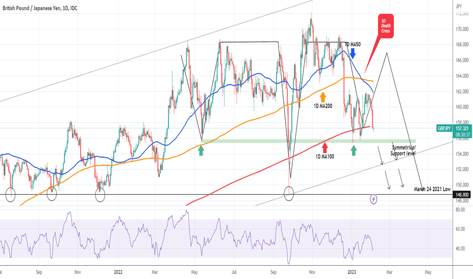 GBPJPY Bearish as long as it's below the 1D MA50.