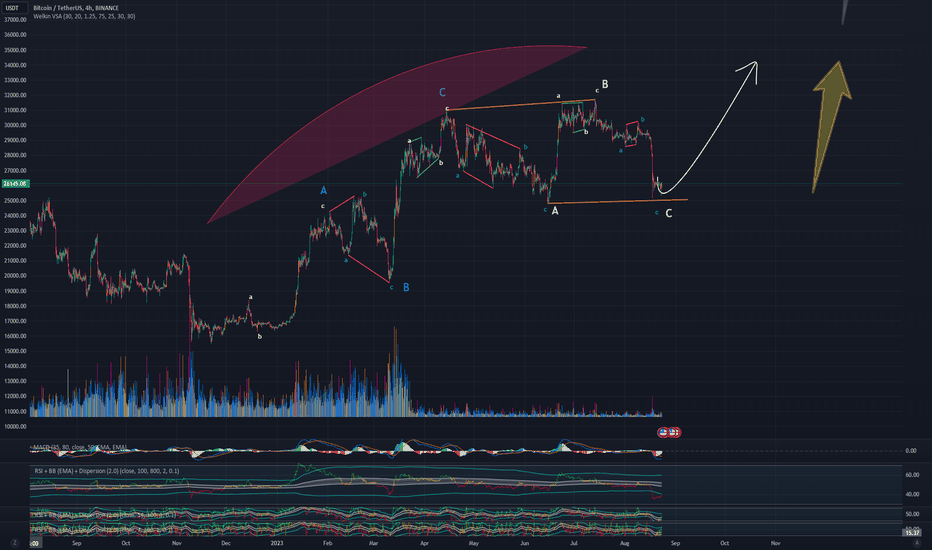 Bitcoin is going up and we have a chance to make a good profit f