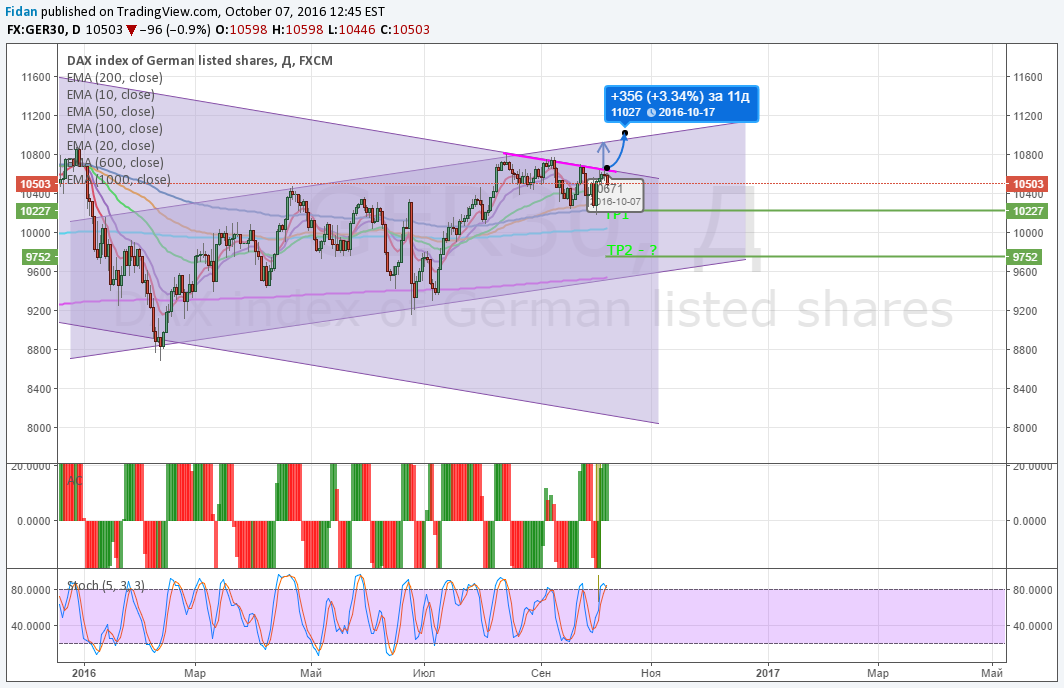FX:GER30 Idea Chart Image by Fidan