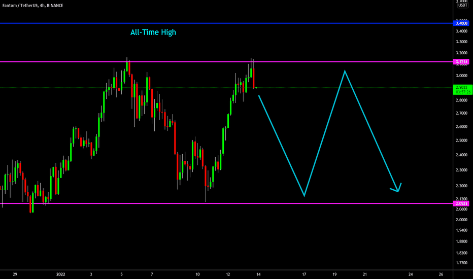 🔥 FTM Double Top: Horizontal Channel