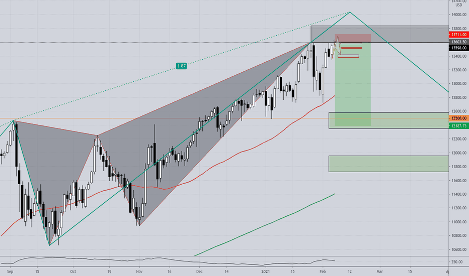 Nasdaq100 - SHORT; SELL it!