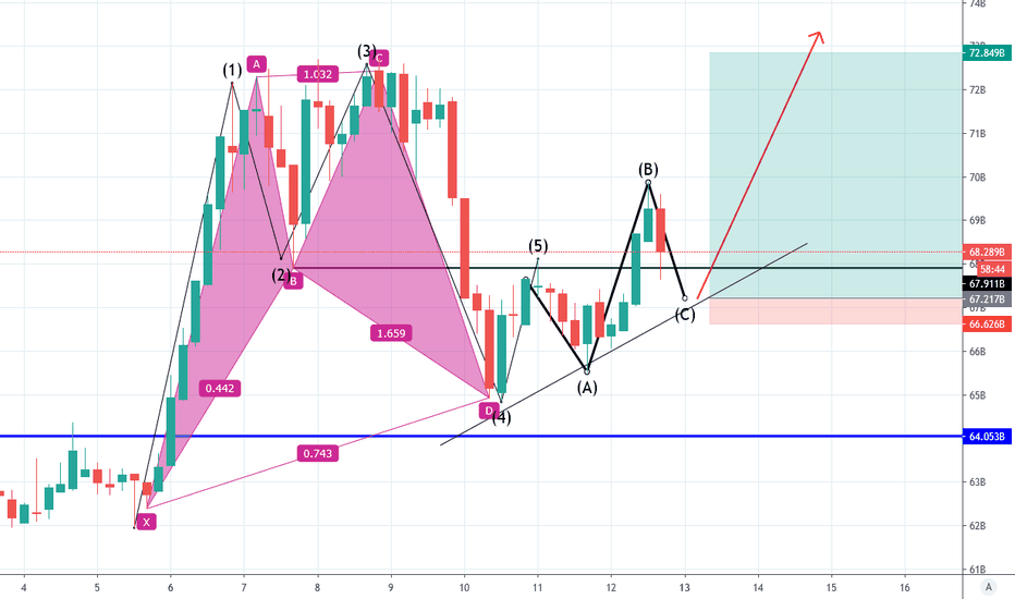 Elliot Wave on Crypto $btcusd $xrpusd $linkusd $tezusd $dashusd