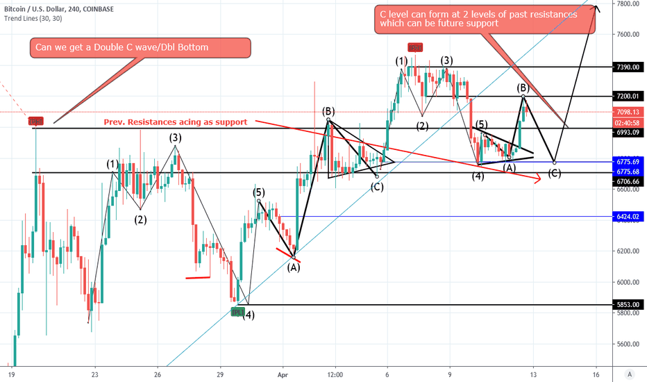 Double C wave/ Double Bottom forming $xrpusd $linkusd