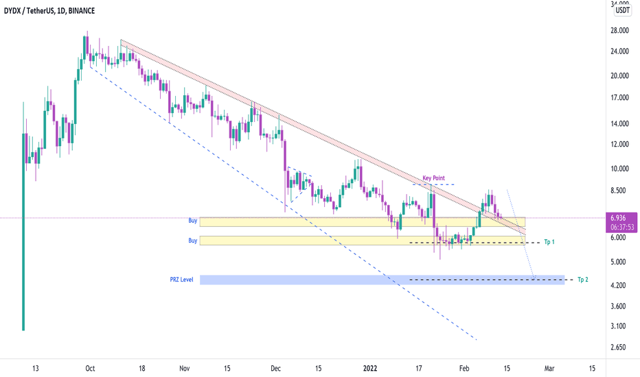 DYDXUSDT, The price has the potential to drop ...