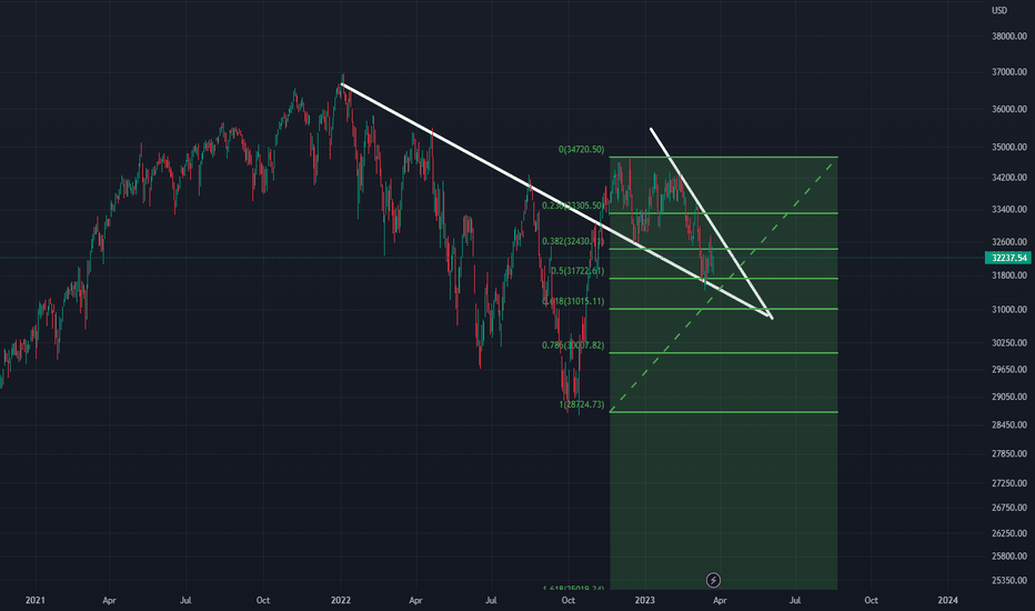Long on the Dow Jones Industrial Average