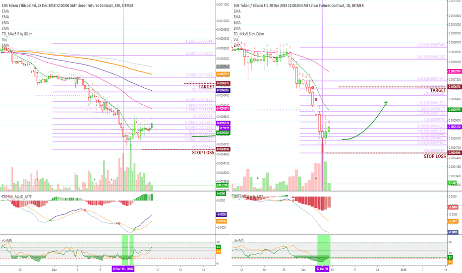 EOS Token (EOSZ18) on BitMEX Going Bull (80% ROE)
