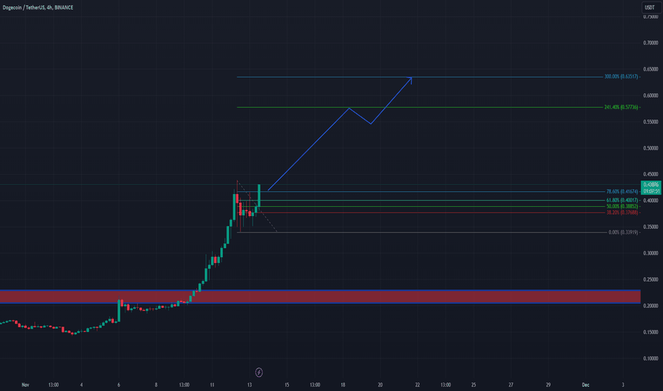 Dogecoin 4-Hour Chart Update: Targeting 50 Cents Soon