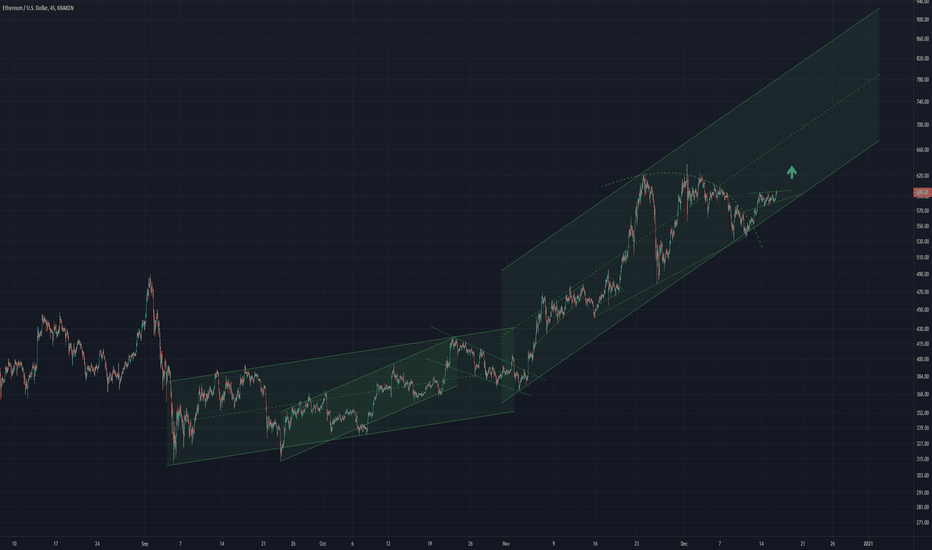ETHEREUM Still Bullish