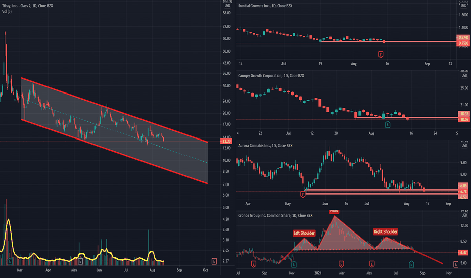 Tough week ahead for Cannabis Stocks!