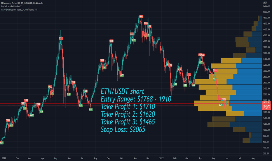 Ethereum ETH short Entry Range, Take Profits and Stop Loss