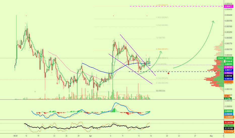 EOS Token Full Lev. Trade (EOSM20 At 8X | 400%+)