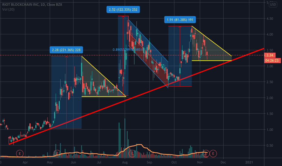 Chip in when the consolidation pattern is about to end..!