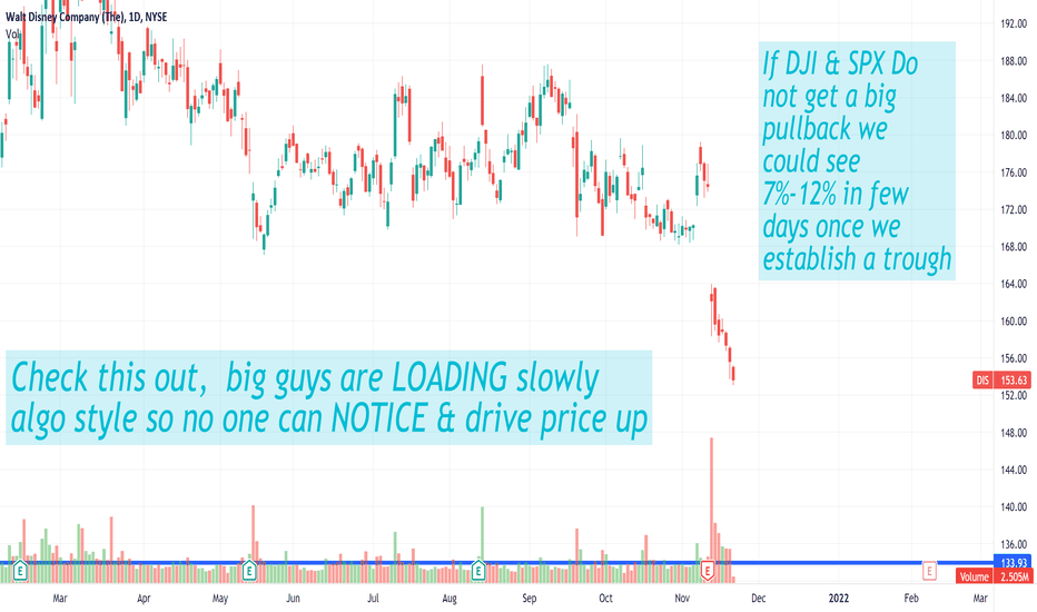DIS's Volume is just above average to say the least,if MKT help