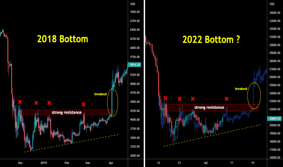 BTC 2018 VS 2022 bottom comparison