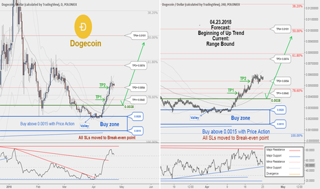 DOGEUSD ,TP3 hit with 1425540 profit. New Buy Opportunity...