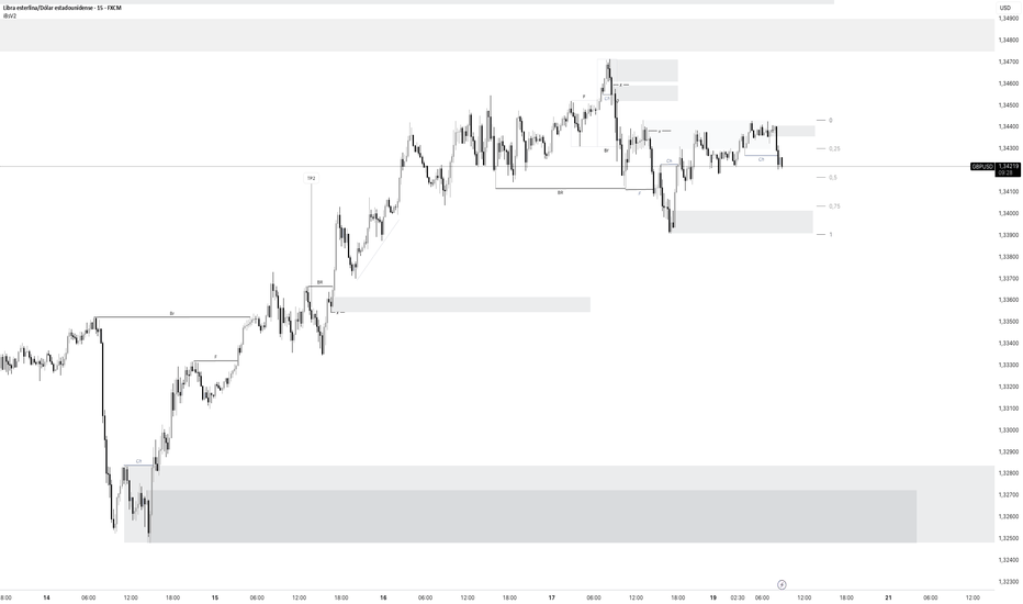 20/10/2025 Análisis técnico GBP/USD SESION LONDRES