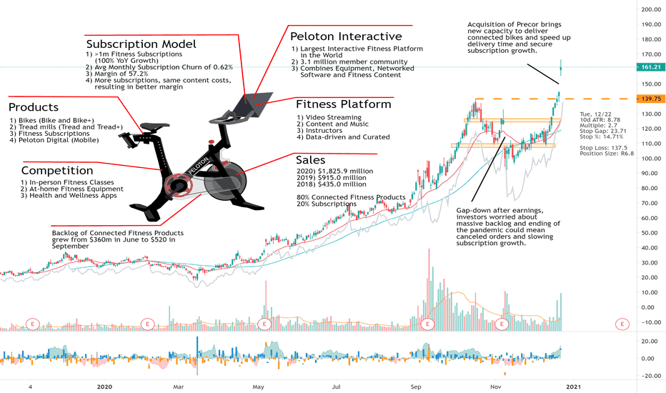 Why Peloton had a Gap-up on Acquisition News