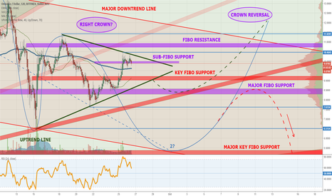 OMG Crown Reversal: Wave 2 Consolidation or Deep Correction?