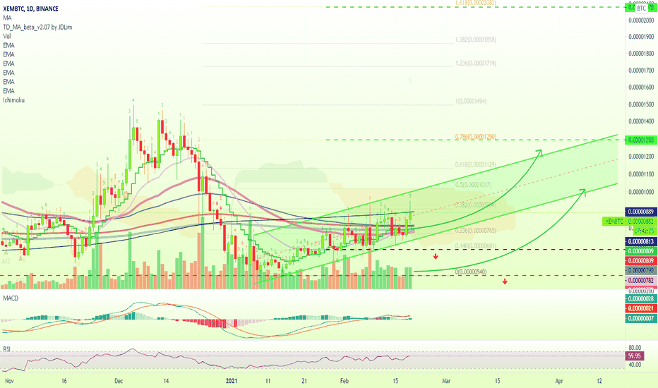 NEM (XEM) Moves Above All Major EMAs, Ready Pop!