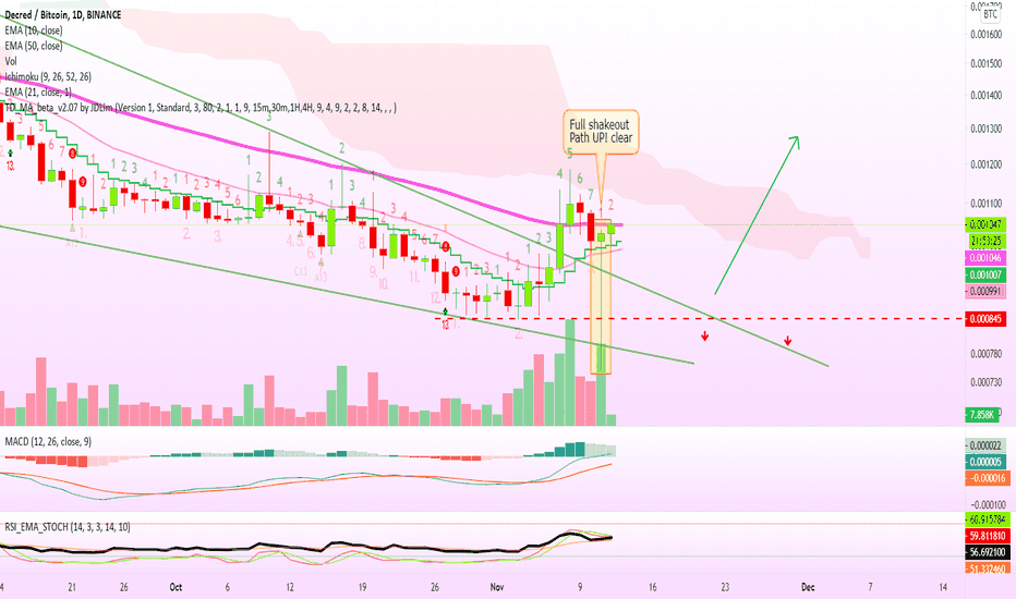 Decred Shakeout Complete, Can Now Grow Without Resistance