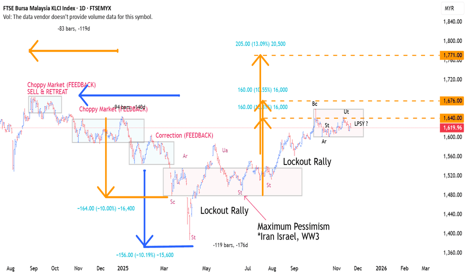 KLCI CONTINUE SELL