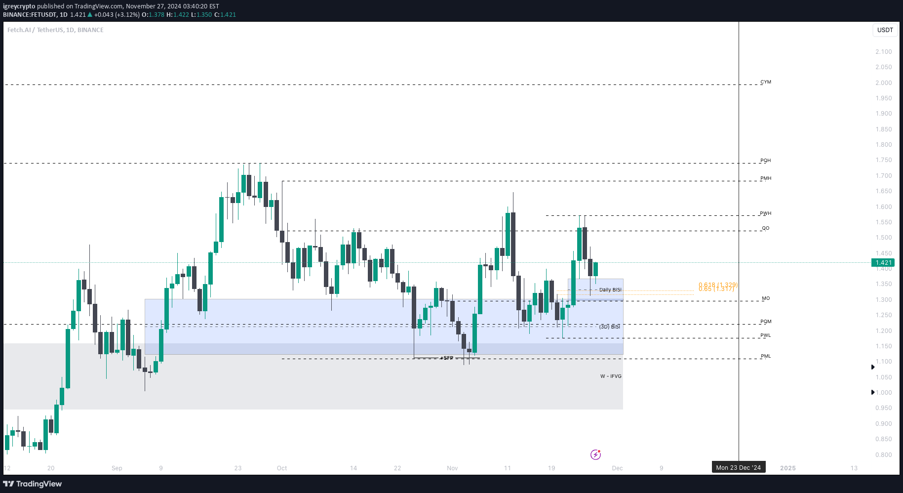 BINANCE:FETUSDT Idea Chart Image by igreycrypto