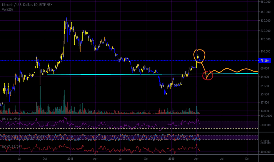 Litecoin (LTC) Could Drop to $40-50, In Line With Last Reversal
