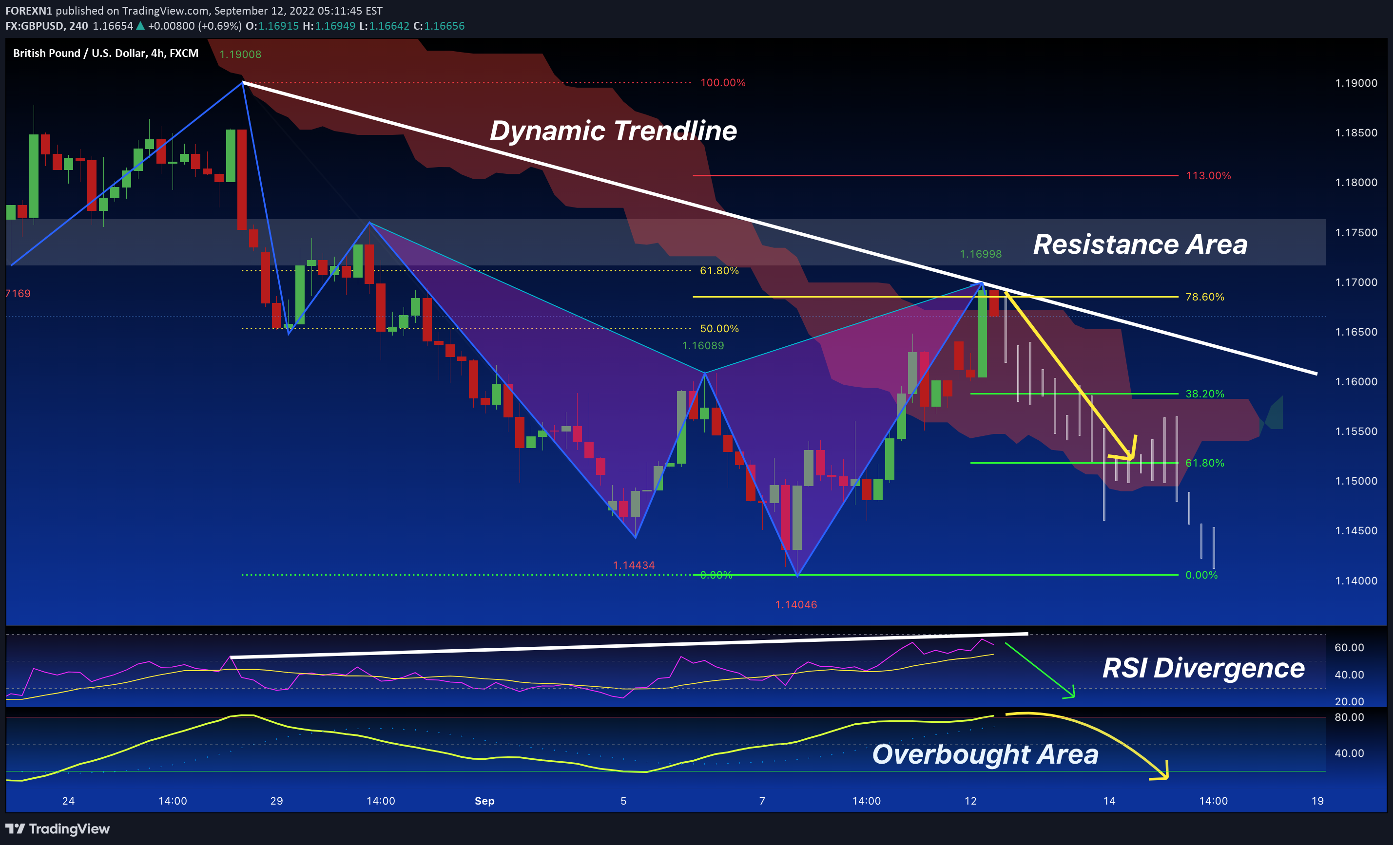 FX:GBPUSD Idea Chart Image by FOREXN1