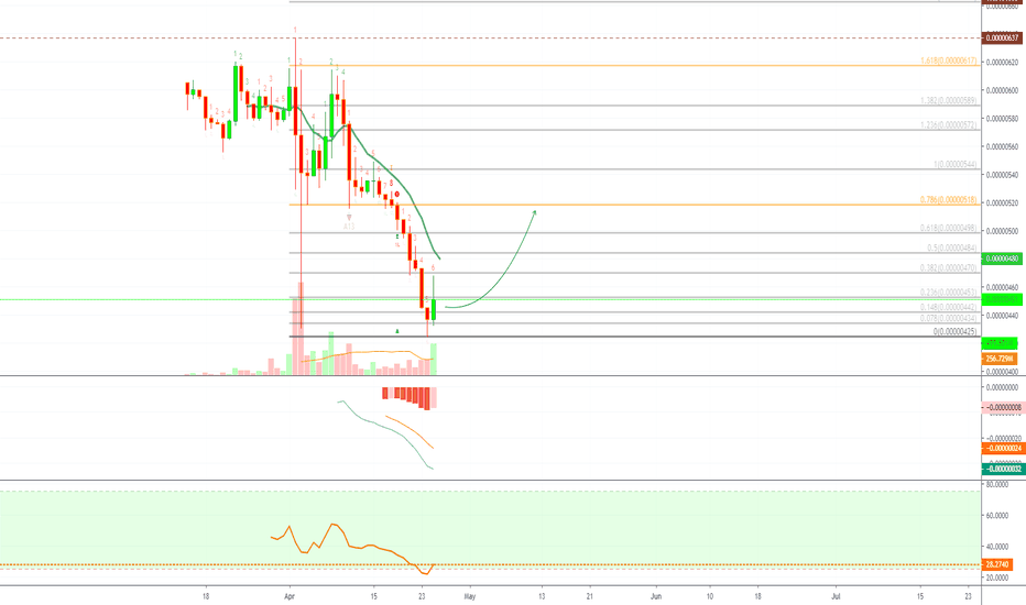 Tron (TRXM19) Finds Support? Over 140% ROE on 10X
