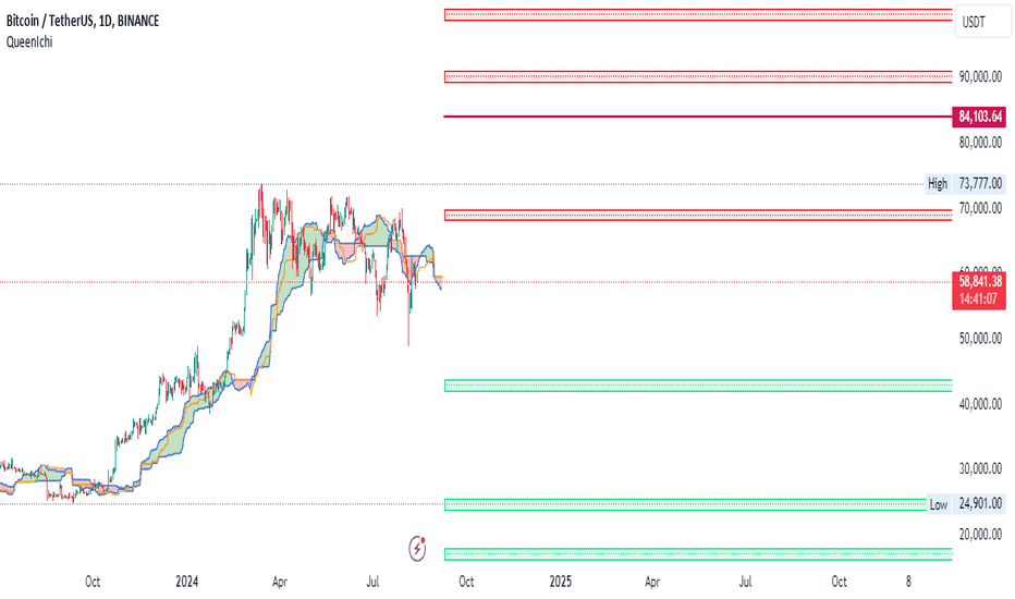 BTC Weekly Analysis (Daily Timeframe)
