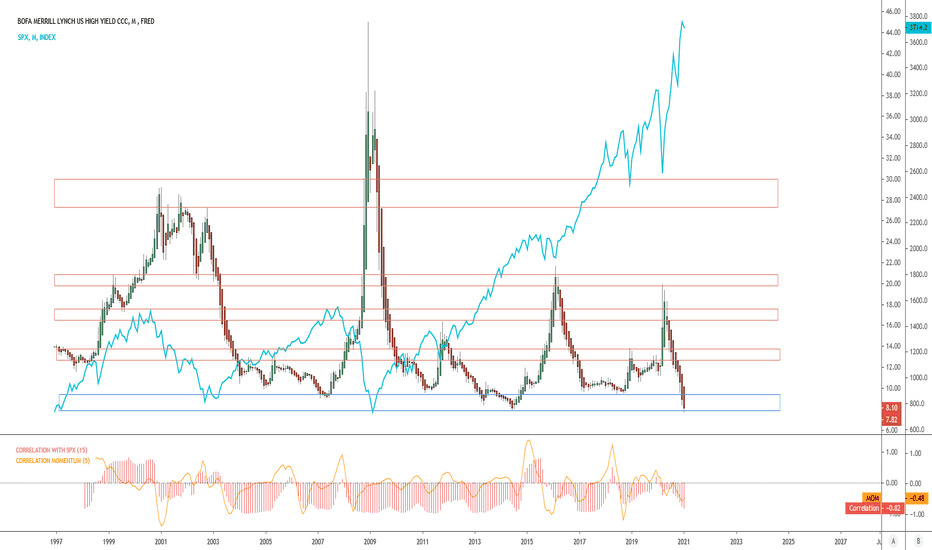 BML US High yield CCC at bottom demand zone