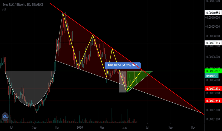 RLC / BTC Falling Wedge. Local work.