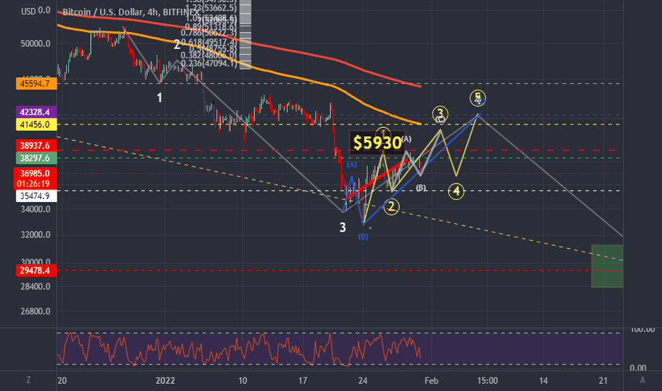 DigitalSurf: Bitcoin's Corrective Flat Continues Towards $43K