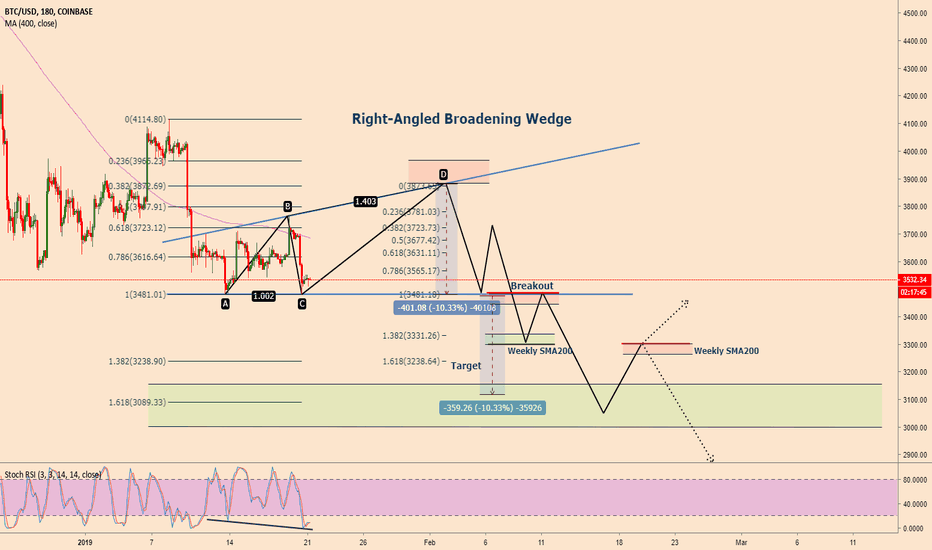 Bitcoin in a right-angled broadening wedge