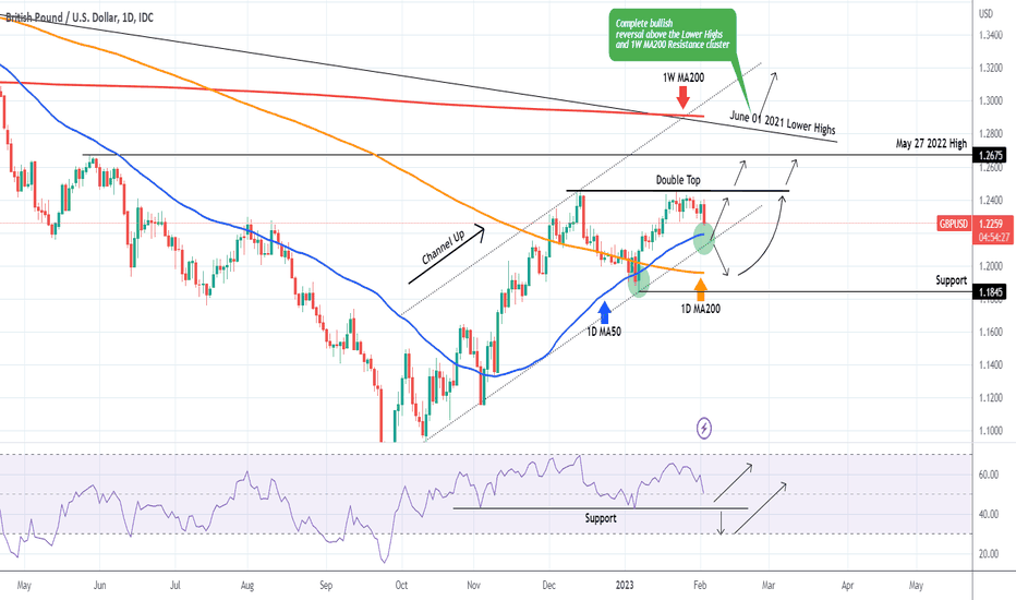 GBPUSD Double Top rejection but Support cluster below.