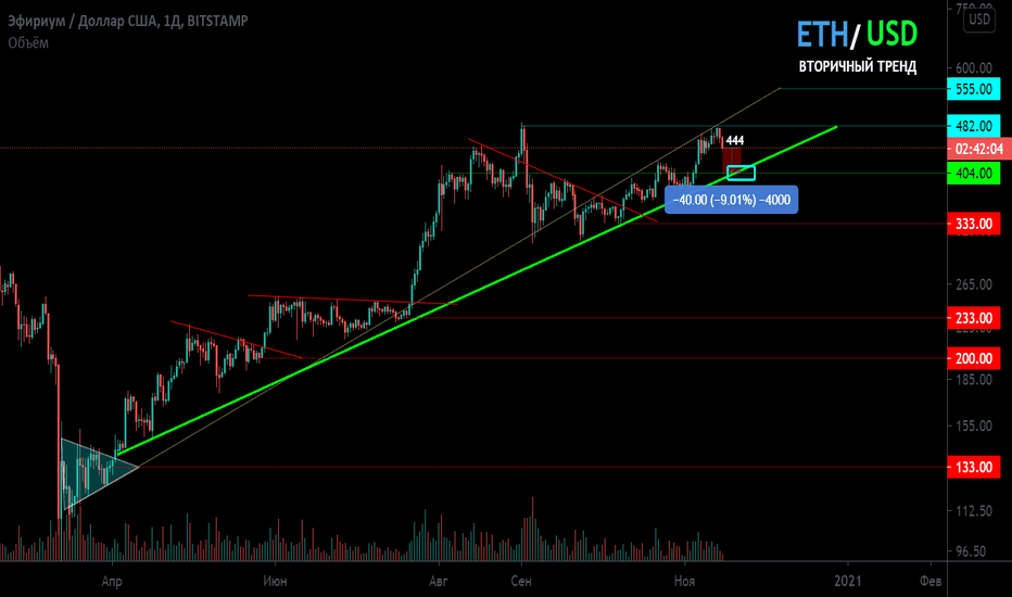 ETH/USD Вторичный тренд. Зона разворота. 