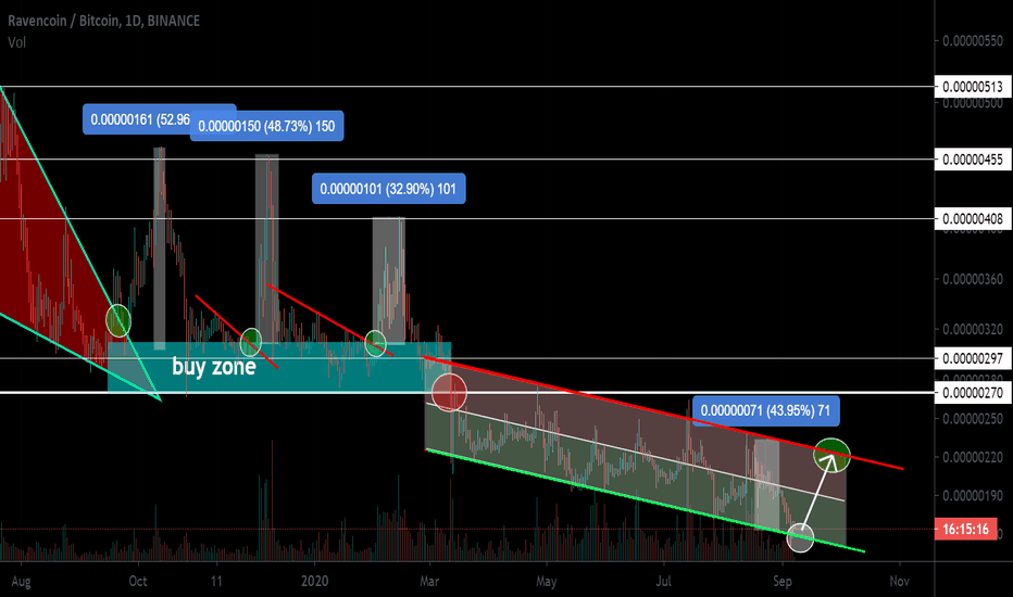 RVN Downstream channel. U-turn zone. Past idea +20,30,50,47,30%