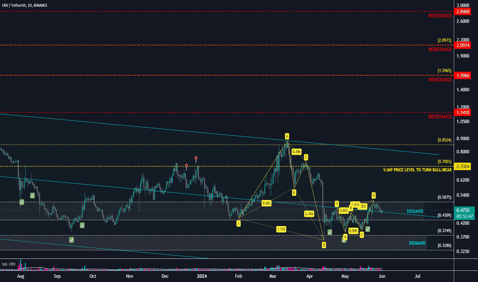 CRVUSDT Potential Long Term Accumulation-Distribution