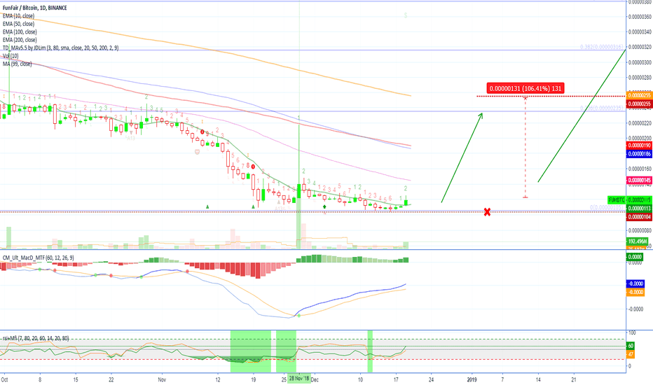 [FUNBTC][100% PP] FunFair Looking Bullish