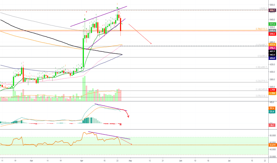 Bitcoin Drops As Expected, But How Much Lower? (Trade inside)