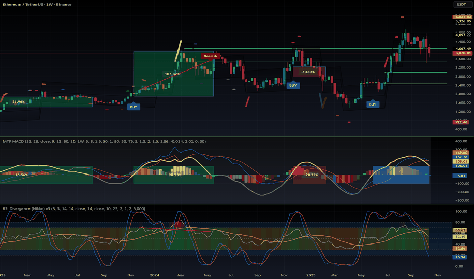 $ETH update 18th October 2025 1W and 1D