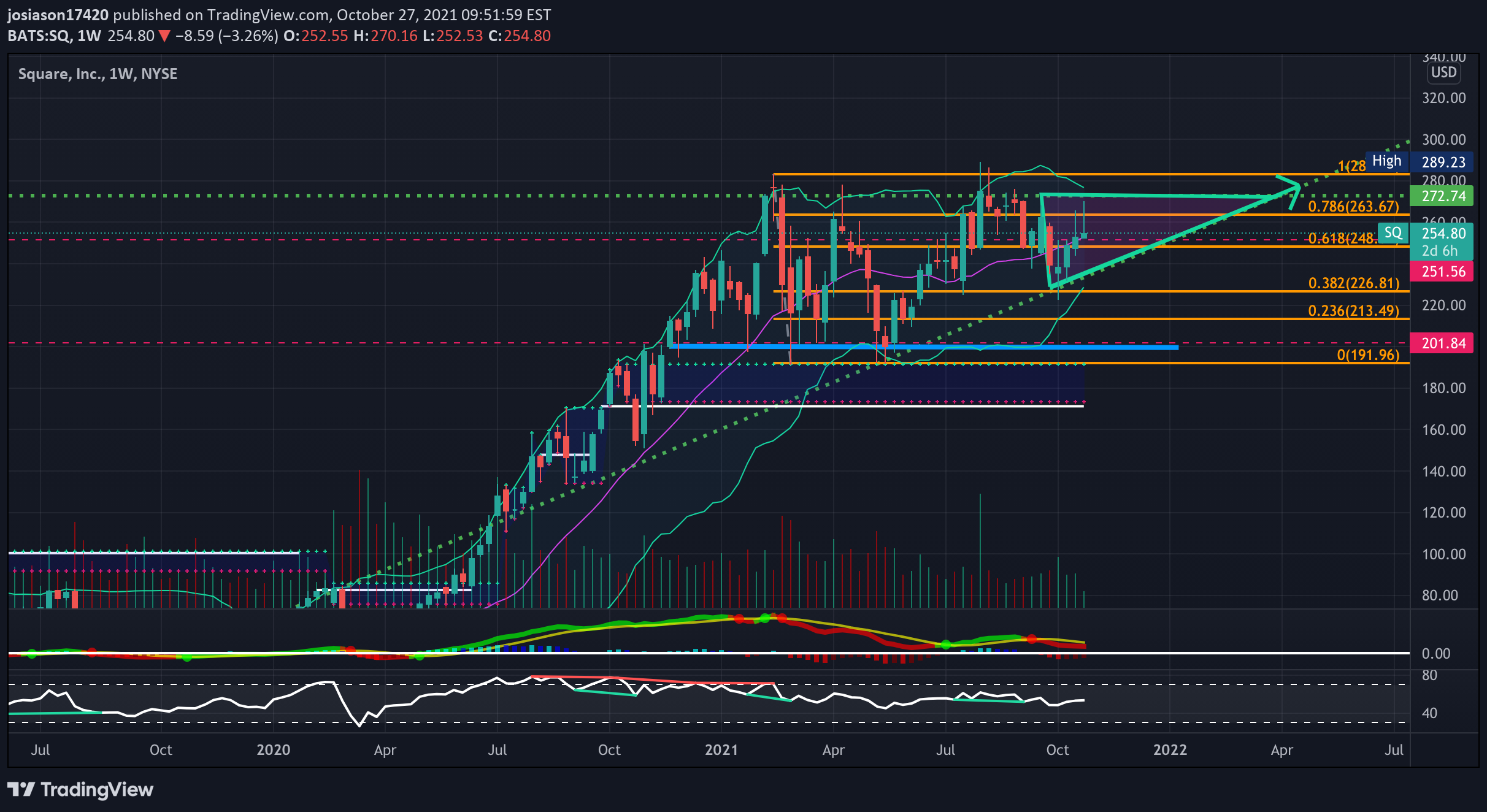 NYSE:SQ Idea Chart Image by jacobosiason7